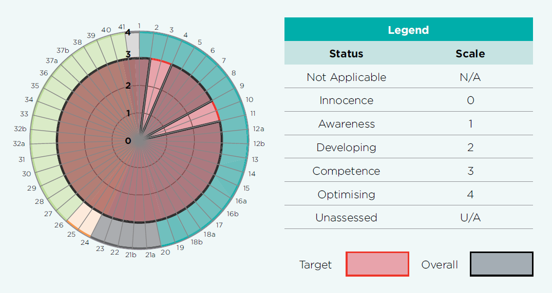 A diagram of the Assest Management Accountability Framework (AMAF).