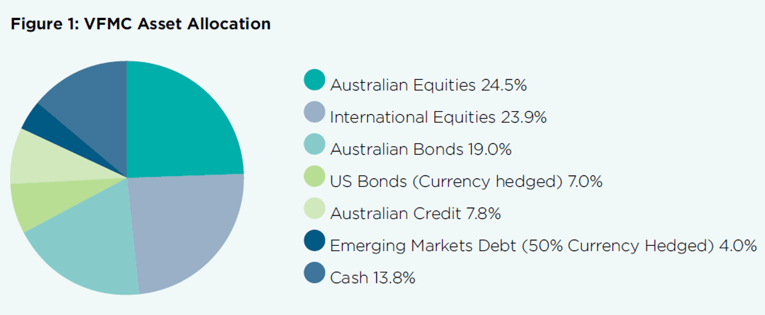 A pie chart of the VFMC asset allocation