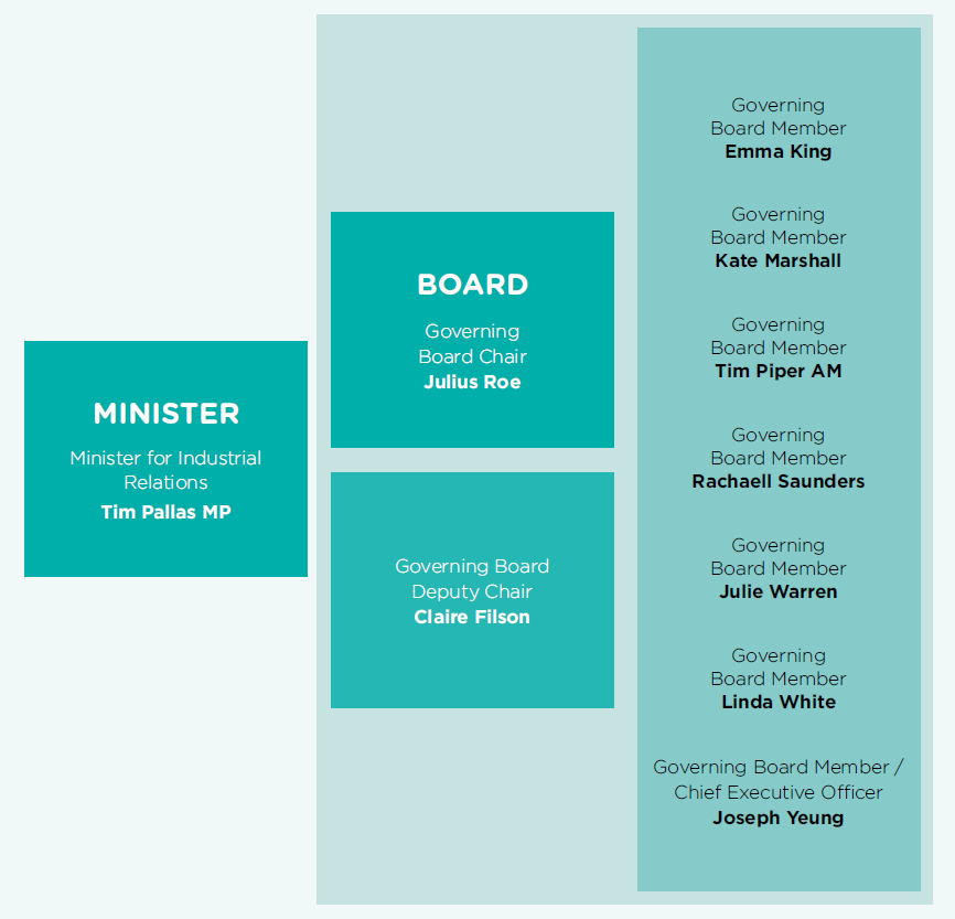 An image depicting the governing arrangements of the Portable Long Service Authority 2020-21