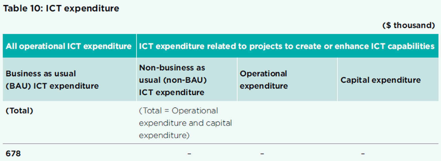 Expenses made by ICT in the financial period of 2020-21