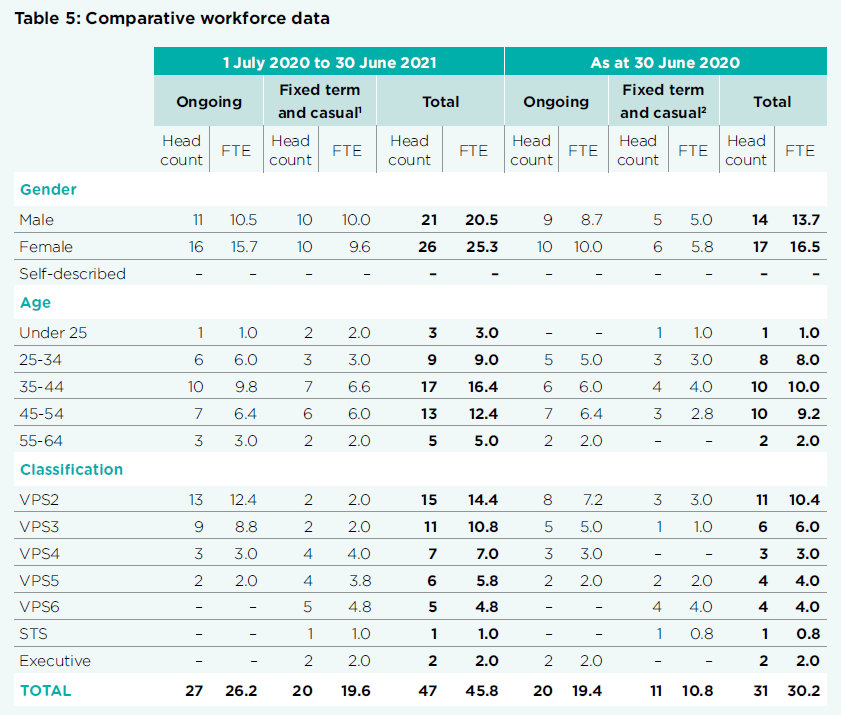 A table displaying information on staff from the Portable Long Service Authority and full-time equivalent data.