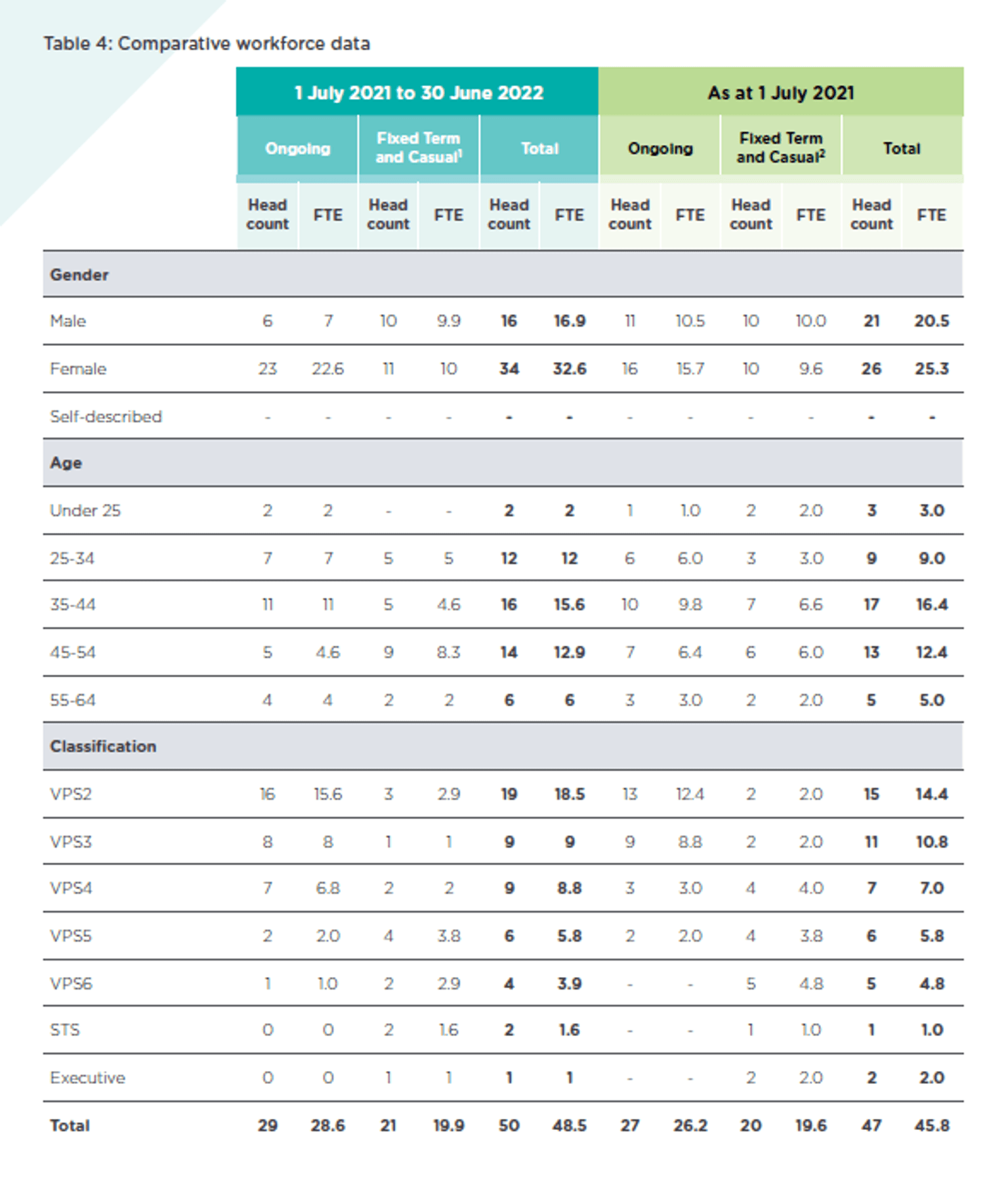 A table comparing workforce data between the financial year ending 30 June 2022 and data at 1 July 2021. Data are broken down by employment type, gender, age and classification.  