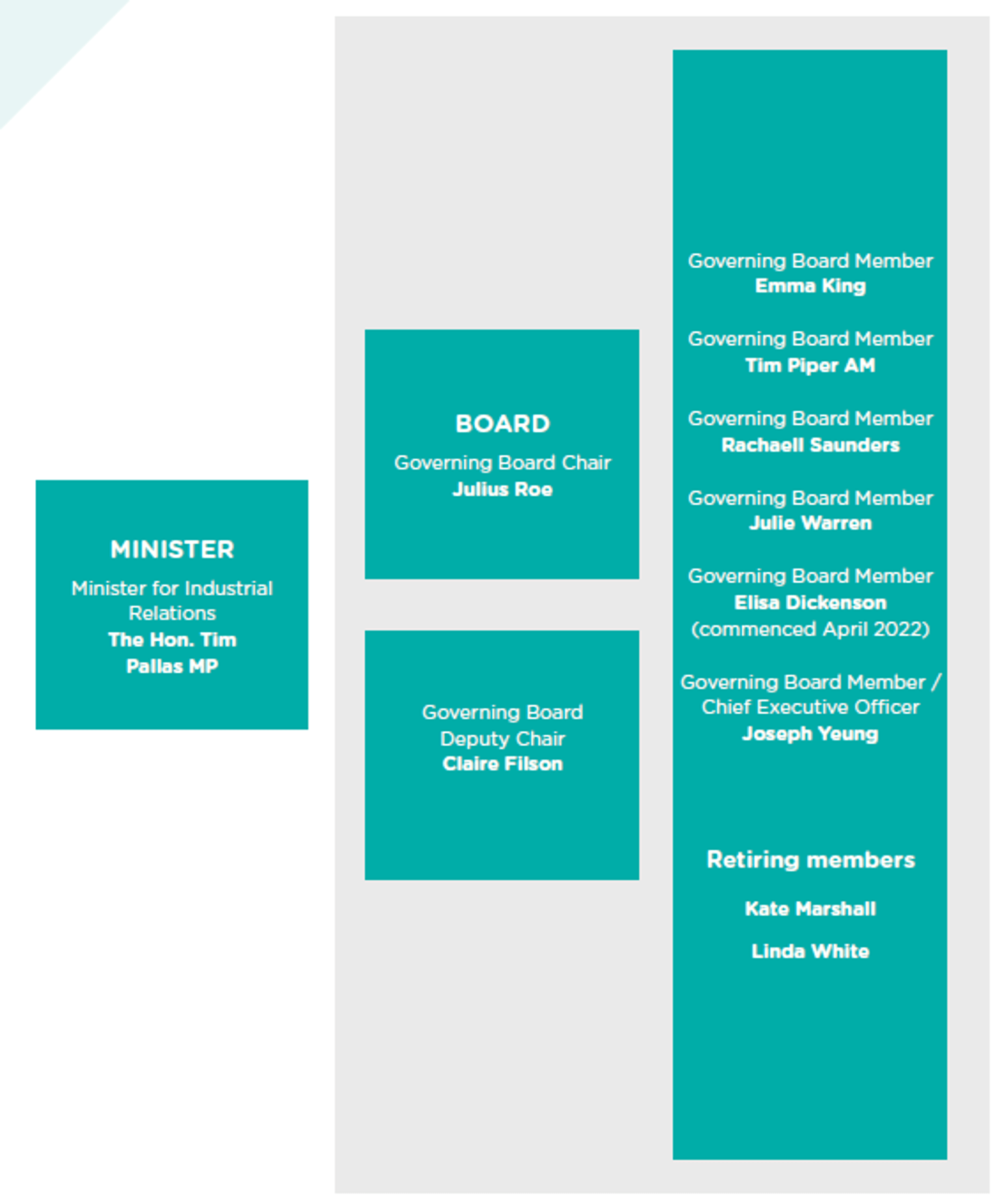 The Governing Board was appointed by the Minister for Industrial Relations on April 2022, to April 2025. The Governing Board comprises a mix of skills, qualifications and experience and includes representation for both employers and workers across the covered industries.