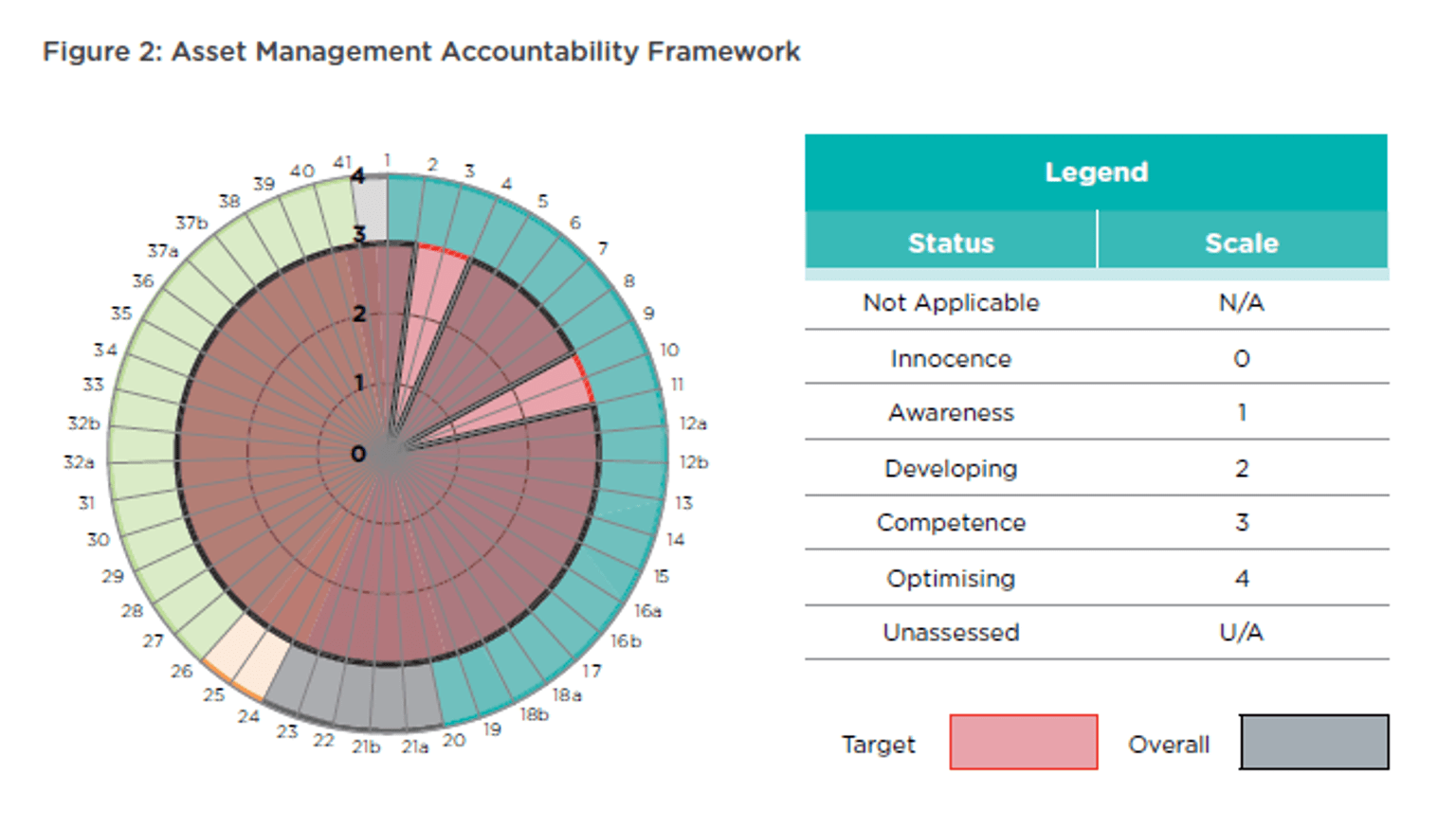 Coloured wheel showing how the PLSA has met its targets of leadership and accountability, planning, acquisition, operation and disposal.  