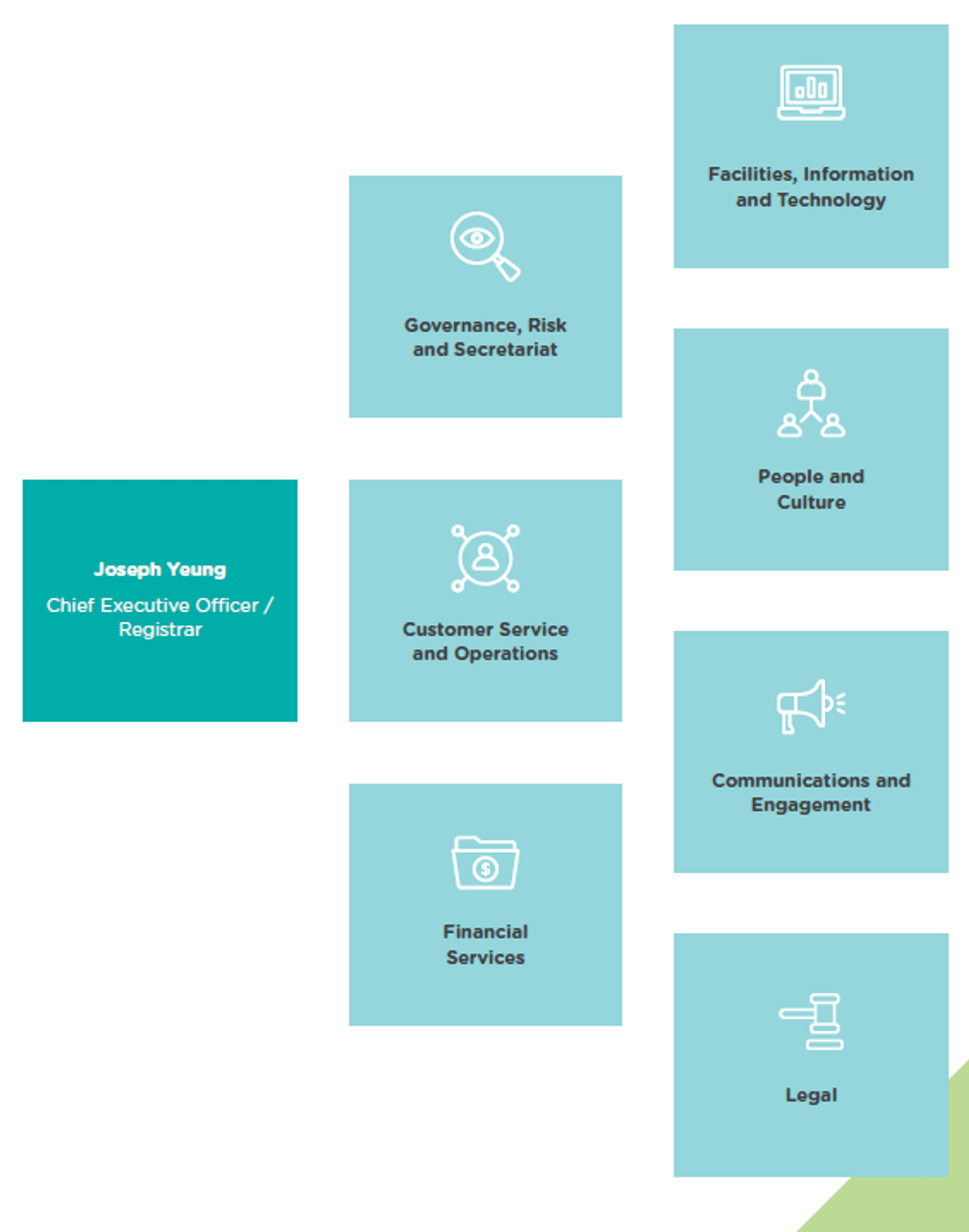 The Business units Governance, Risk & Secretariat, Customer Service & Operations, Financial Services, Facilities, Information & Technology, People & Culture, Communications & Engagement and Legal report into the CEO / registrar. 