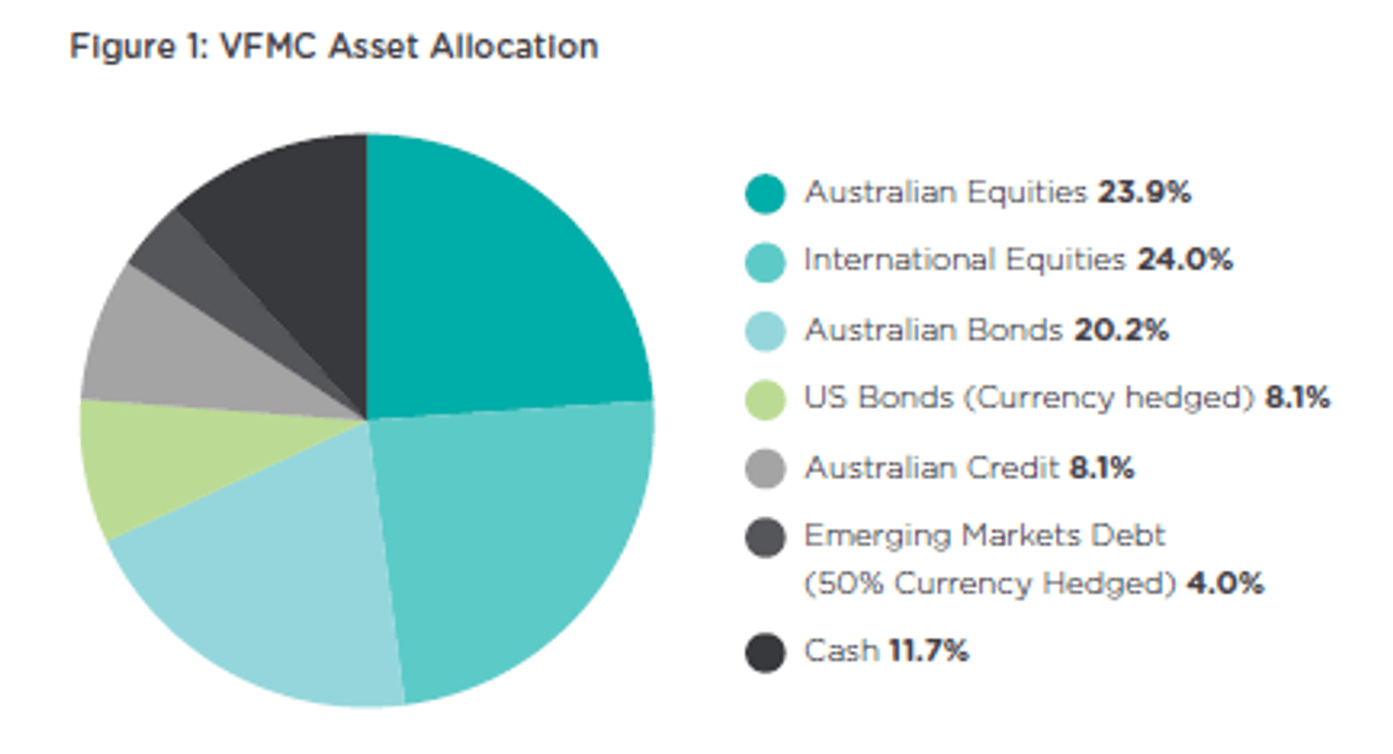 Pie chart representing VFMC asset allocation shows Australian equities, international equities, Australian bonds, US bonds, Australian credit, emerging markets debt and cash. Percentage allocation is shown in table format below the image. 