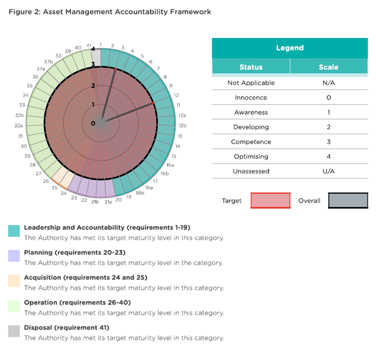 Figure 2: Asset Management Accountability Framework