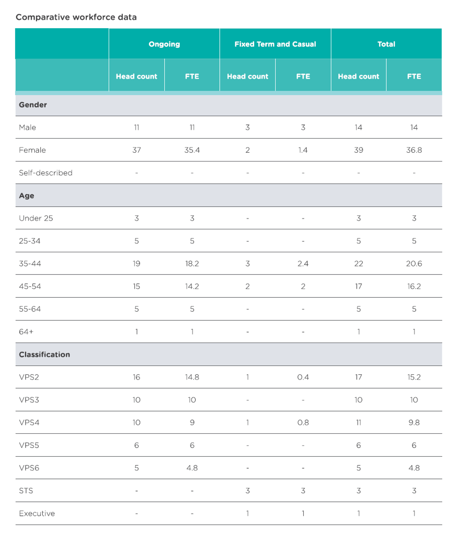 Comparative workforce data_PLSA_2022-23