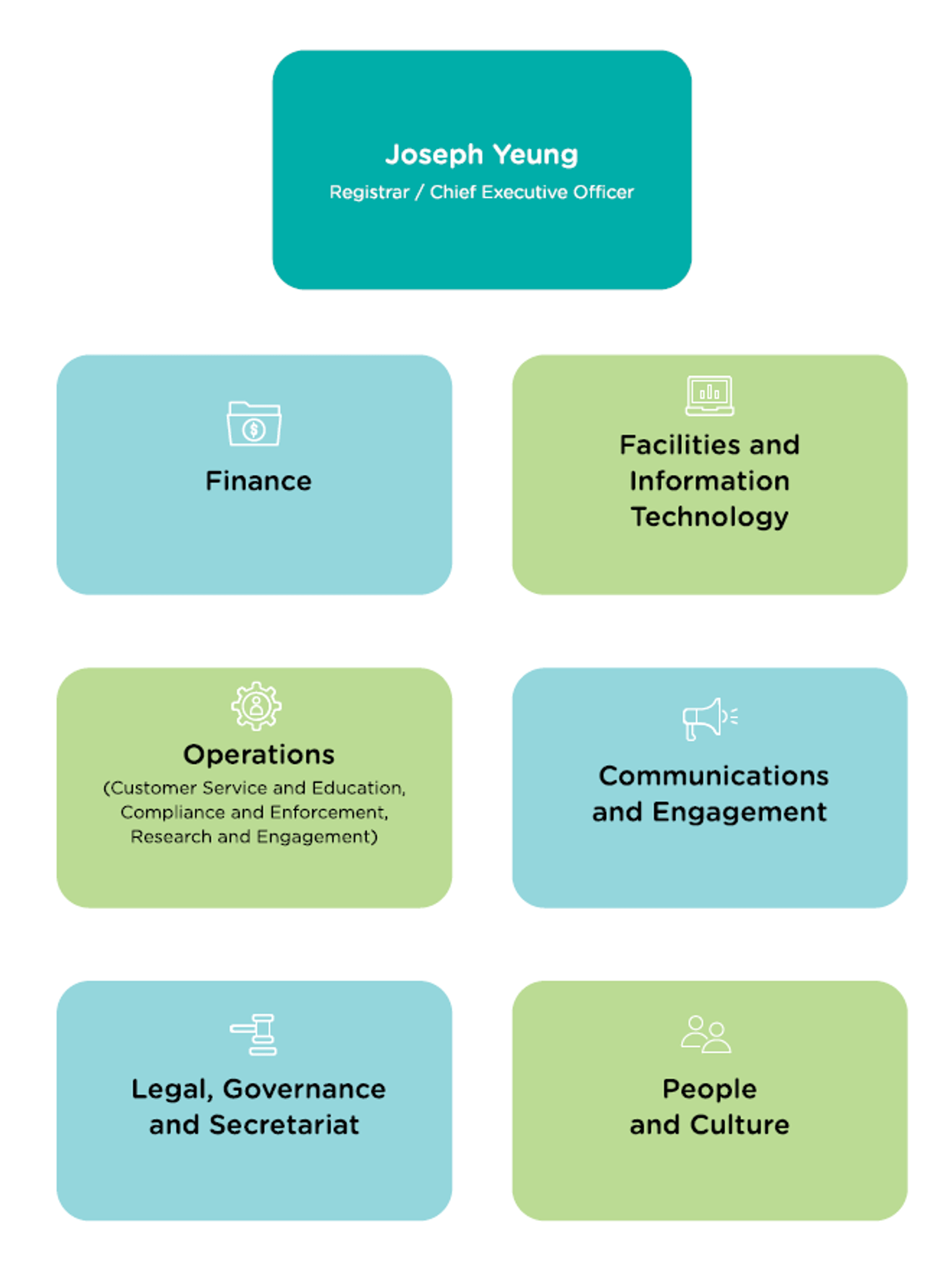 Organisational Structure