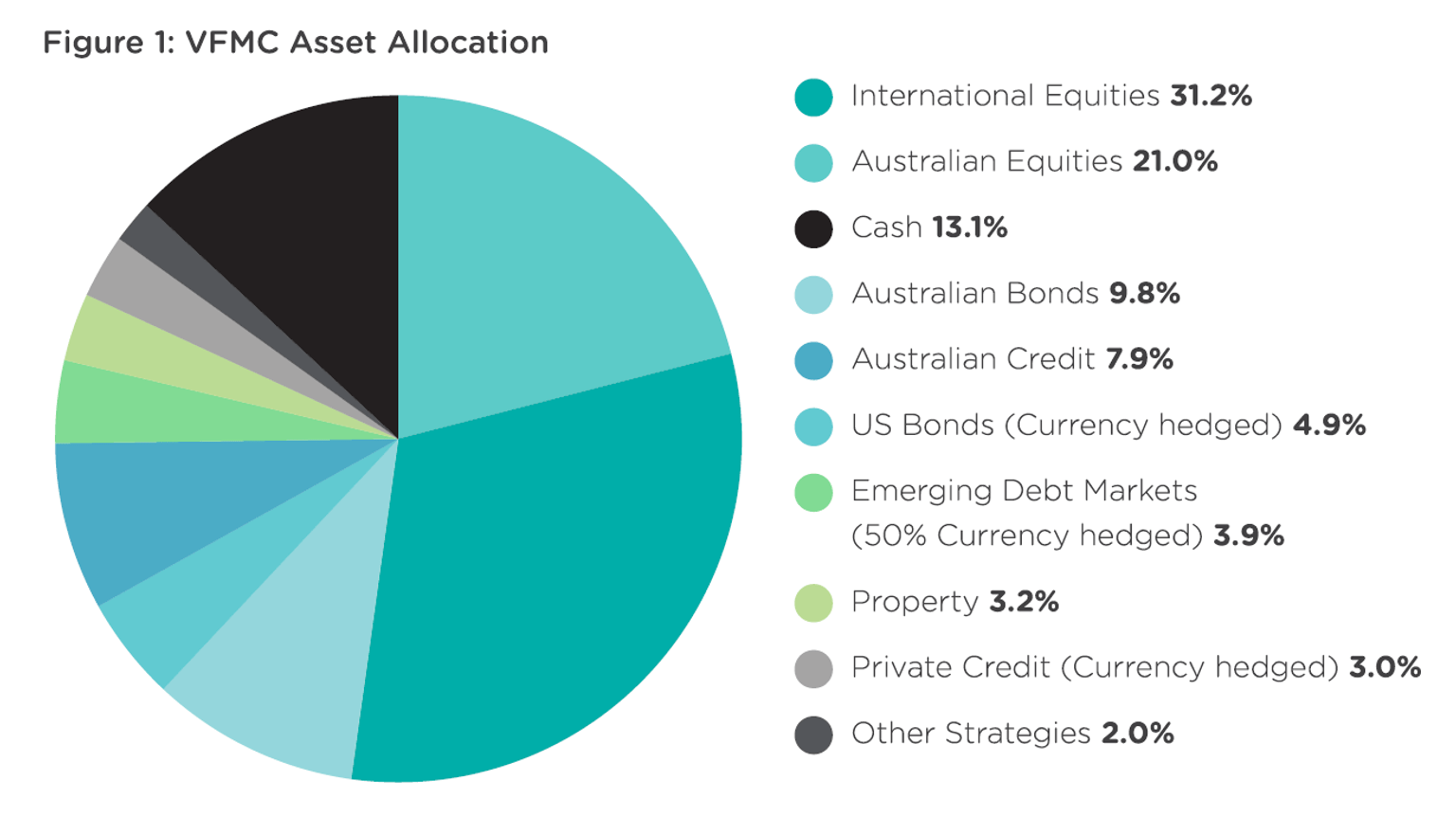 Figure 1: VFMC Asset Allocation