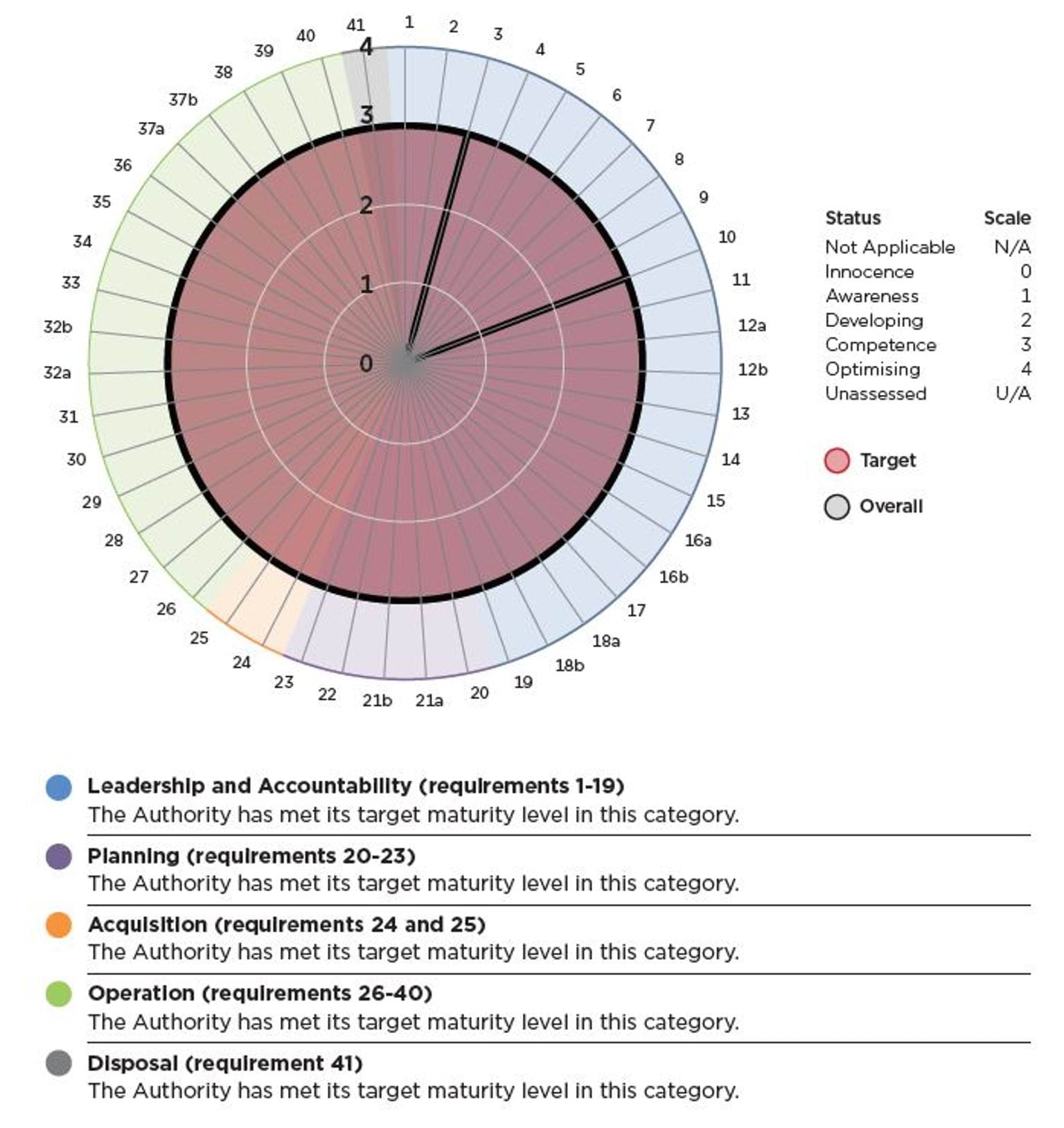 Figure 2: Asset Management Accountability Framework