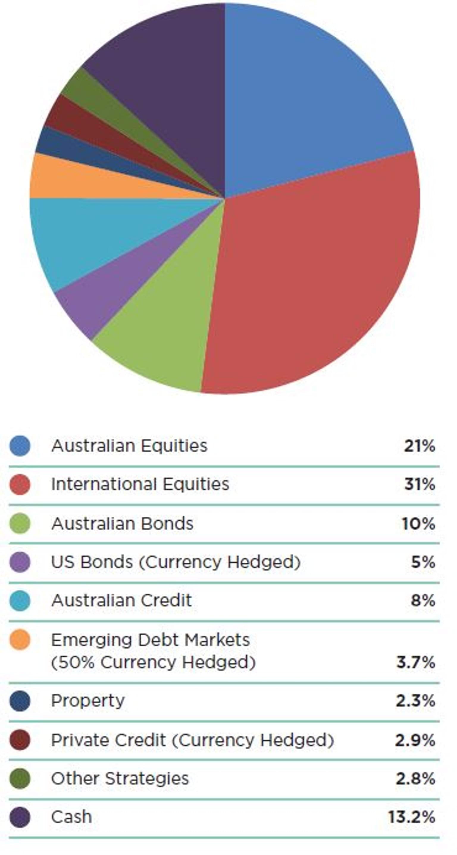 Figure 1: VFMC Asset Allocation