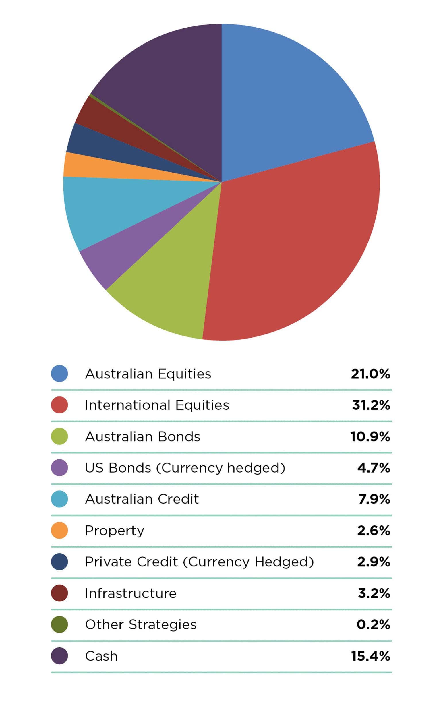 VFMC Asset Allocation